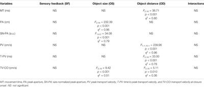 Effects of Sensory Feedback and Collider Size on Reach-to-Grasp Coordination in Haptic-Free Virtual Reality